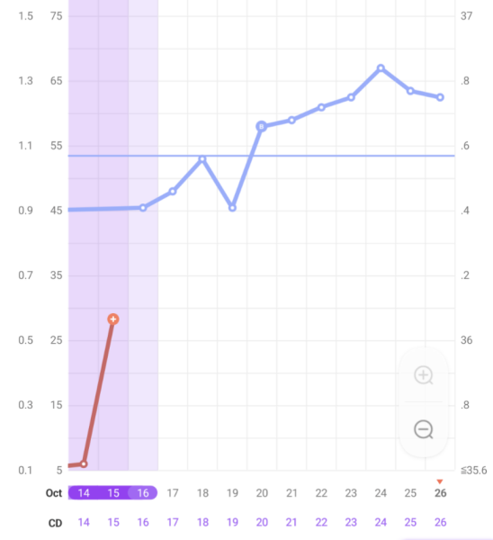 Anyone else 1dpo? Keep me company!