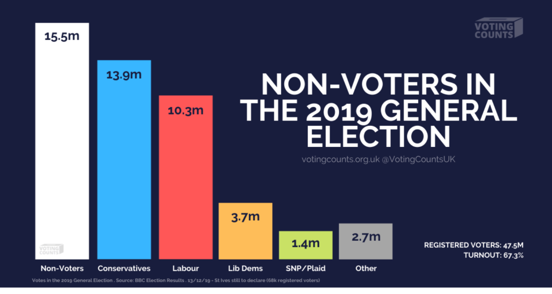 Results like these at a general election would mean Tory annihilation