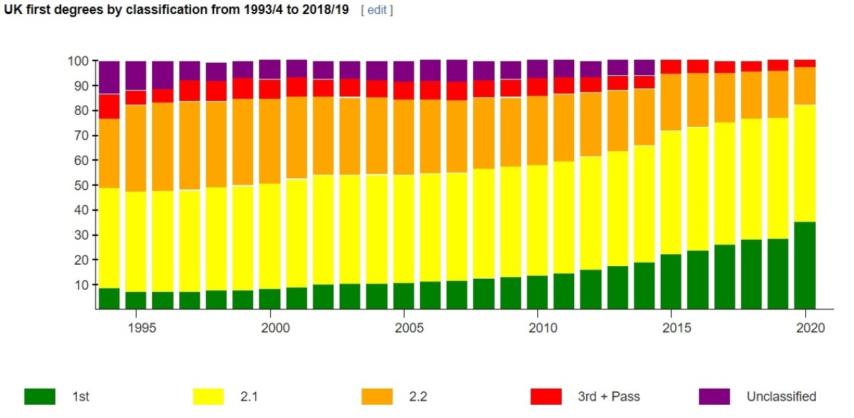 Are 1st Degrees getting easier to achieve?