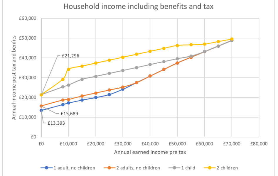 What sort of household income is needed to raise a child?