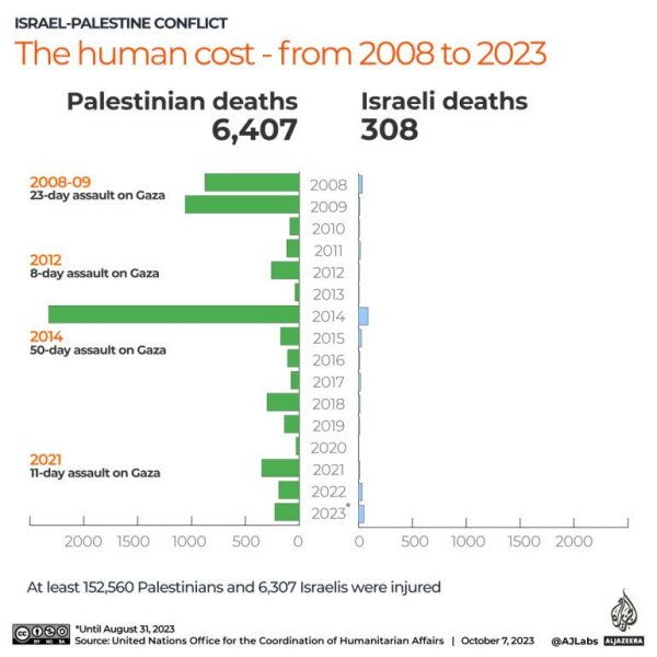To ask if we can please try to have Palestine and Israel thread where we acknowledge how awful it is for everyone, but try not to throw shit at each other?