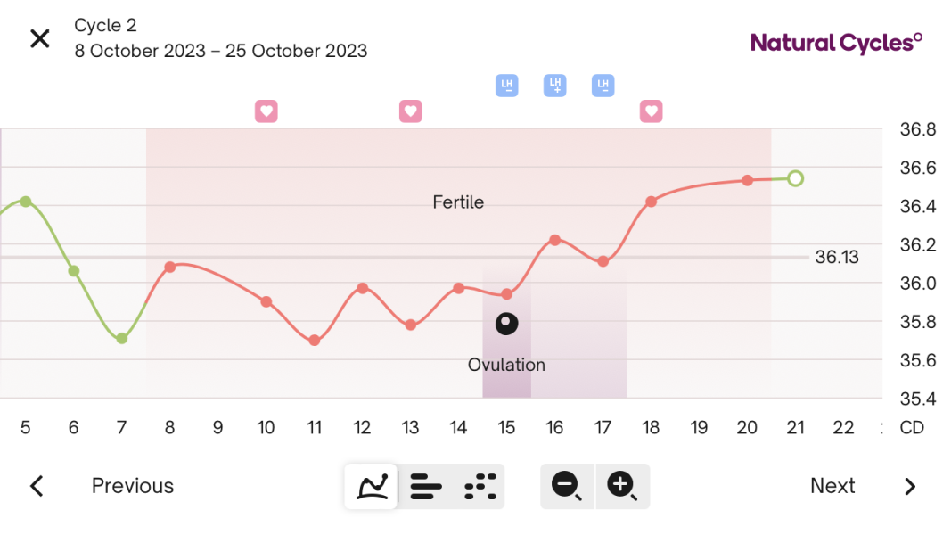 Which day did I ovulate?
