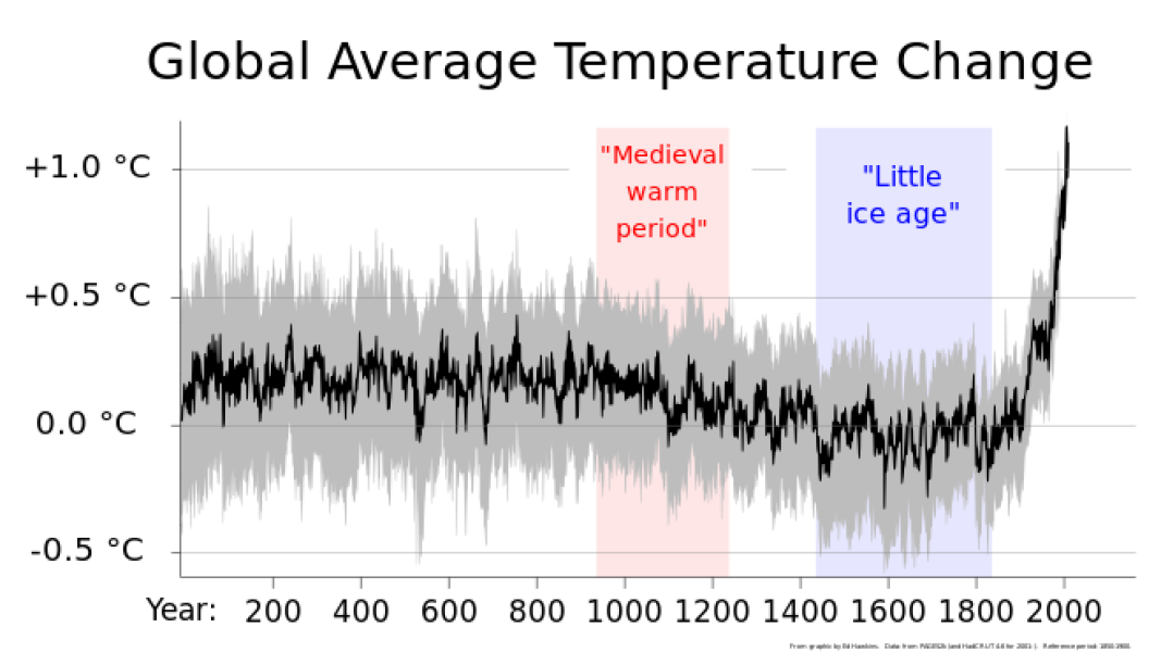 Temperature not freaking everyone out?