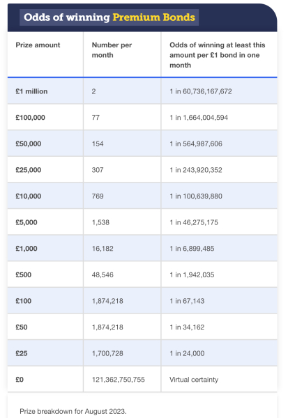 PREMIUM BONDS - OCTOBER ONWARDS