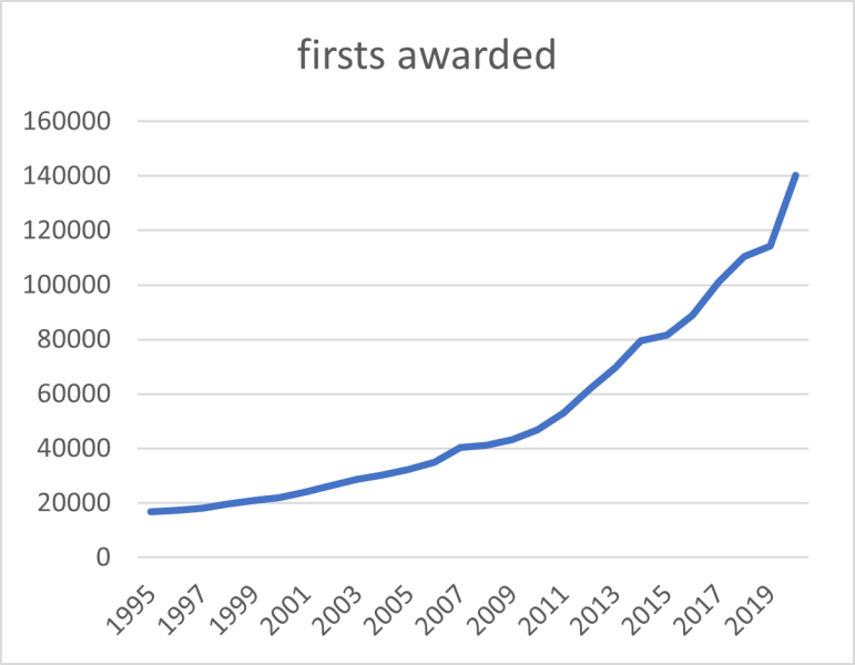 Are 1st Degrees getting easier to achieve?