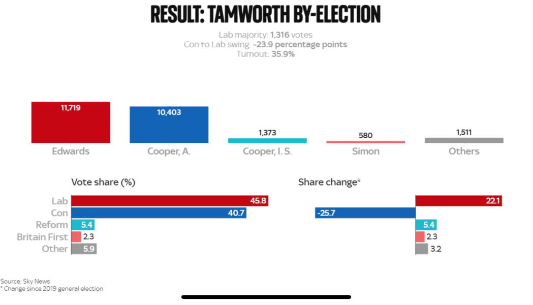 Who the F**K still thinks voting Tory is a good idea.