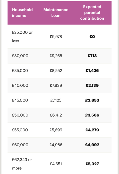 What age of parenting is most expensive?