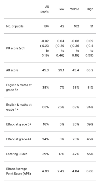 Secondary school choices