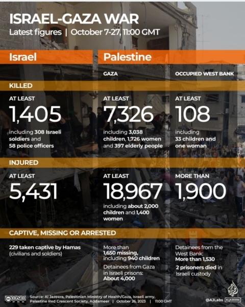 6500 Dead: "Creating a severe humanitarian crisis is a necessary means to achieve the goal. Gaza will become a place where no human being can exist" Israeli Military Official