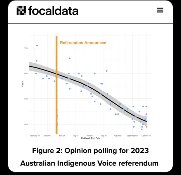 To be shocked that Australia voted NO on this referendum?