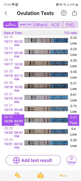 Is my LH surge low?