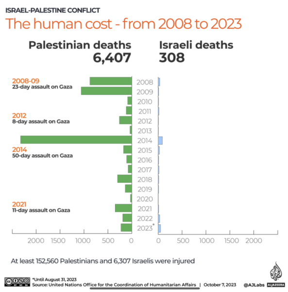 Nearly 5000 now dead, mostly women and children. Sickening.