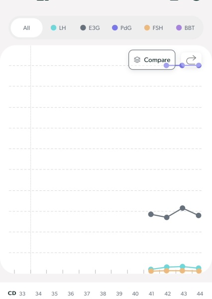 Help with Mira chart