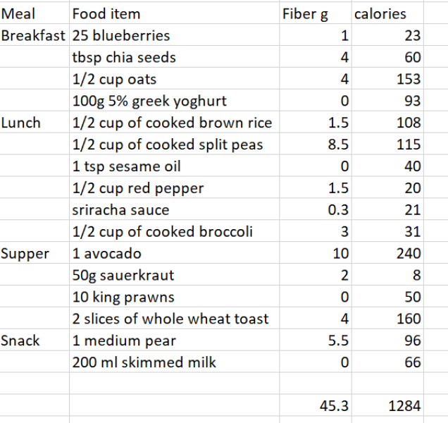 Getting enough fibre when calorie counting