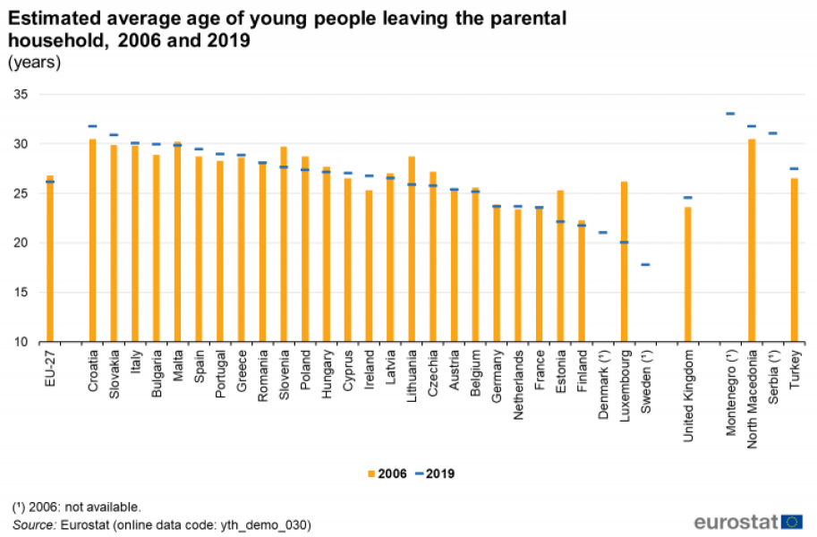 To think the age of leaving home is getting higher and higher