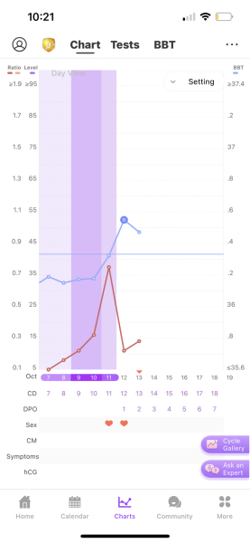 BBT / LH chart