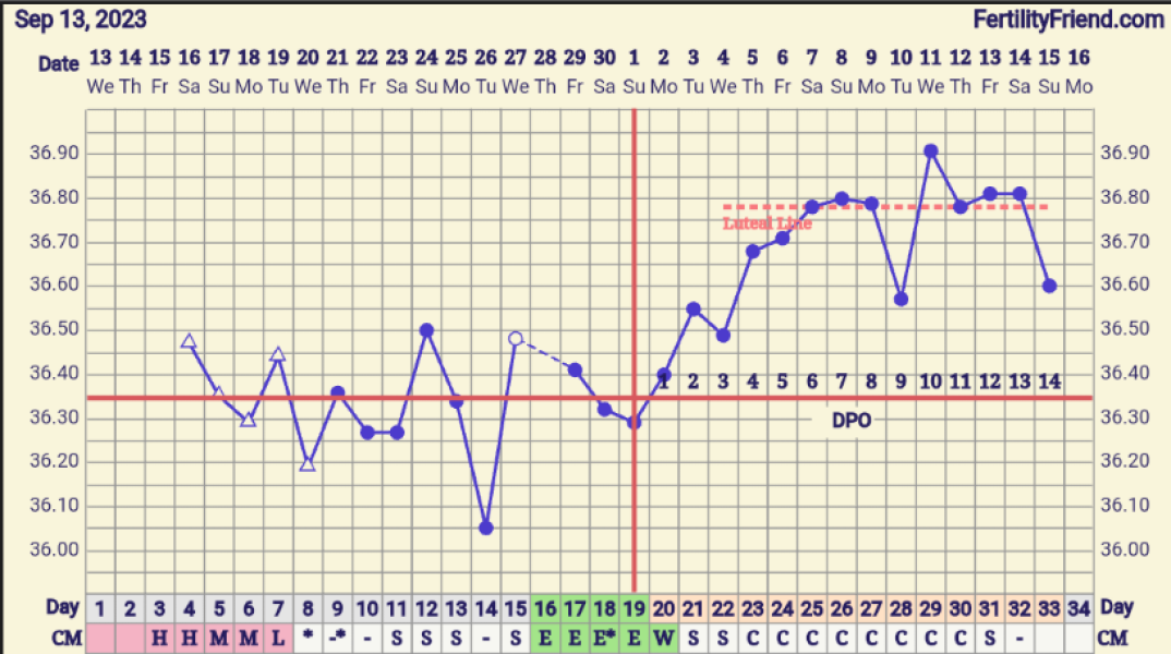 Bbt drop at 4/5 dpo! | Mumsnet