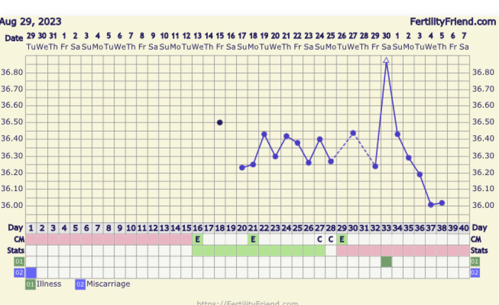 Cd1 of ttc first cycle after loss... anyone want to join me? 🙂