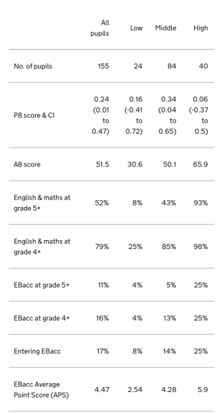 Secondary school choices