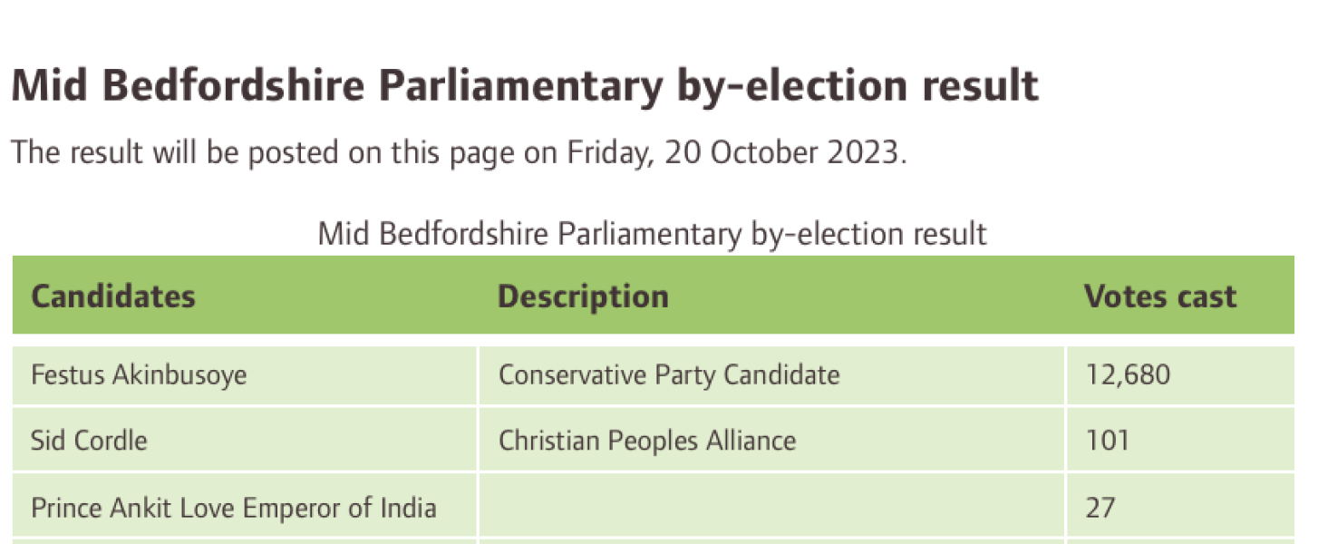 Results like these at a general election would mean Tory annihilation