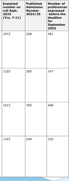 Secondary admissions