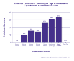 Likelihood of conception by day around ovulation - so much conflicting info!