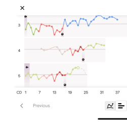 First time using Premom, tests not accurate?