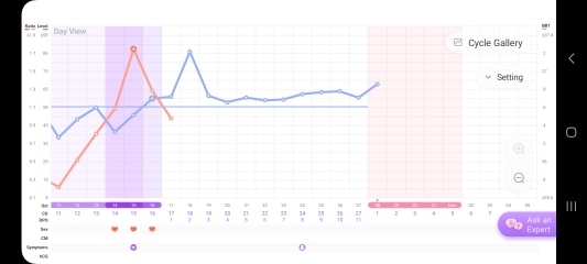 12dpo BFN, missed period and temp spike??