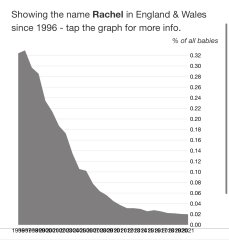 Rachel