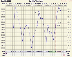 FF and Ava BBT charts - different predicted ovulation dates
