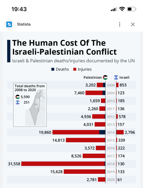 Number of Palestinians killed in Israeli attacks on Gaza over 10,000 😡