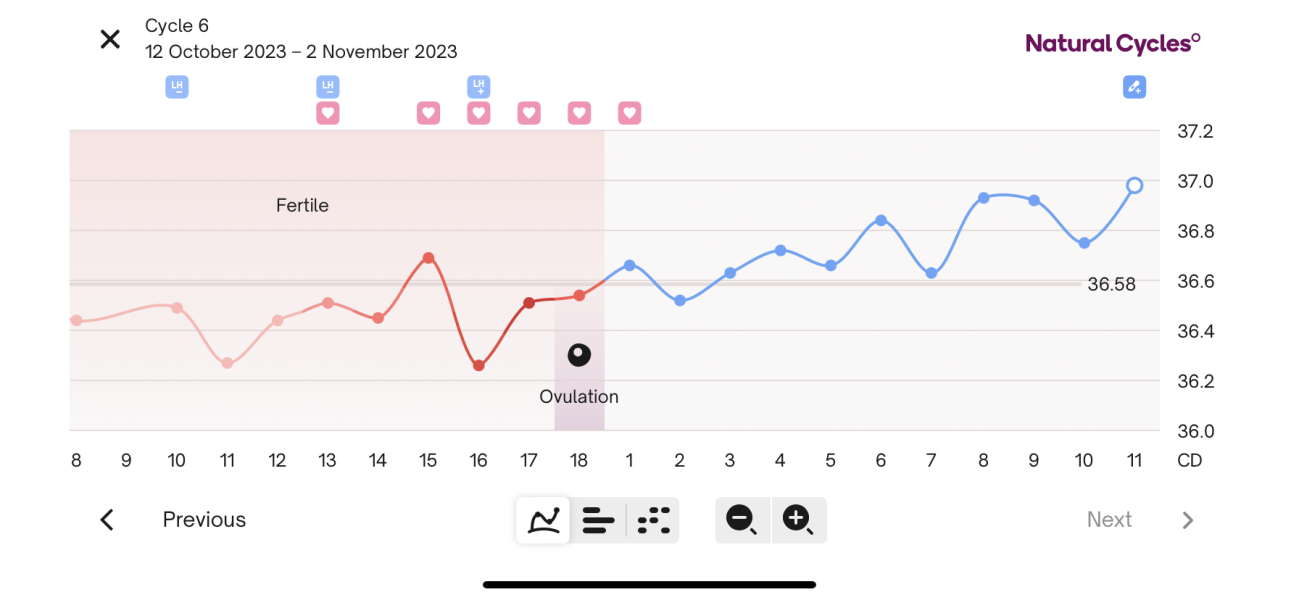 Cd1 of ttc first cycle after loss... anyone want to join me? 🙂