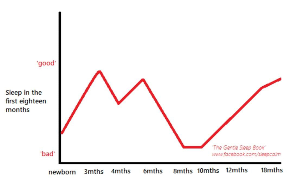4-5 Month Old Sleep Regression