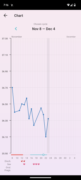 BBT chart question?