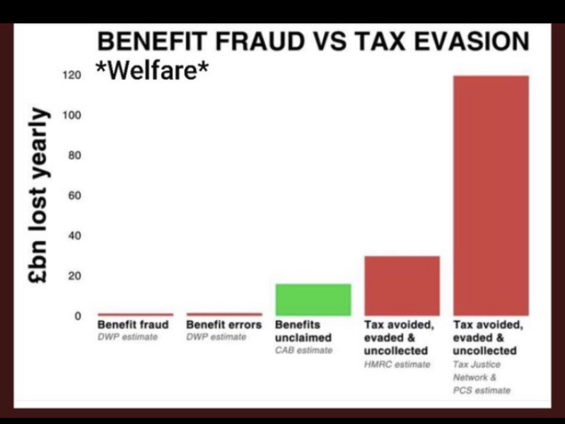 To think this “crackdown” on benefit fraud is absolutely pathetic
