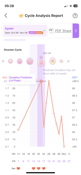 Is it normal to still have high levels of LH  5 days after peak OPK