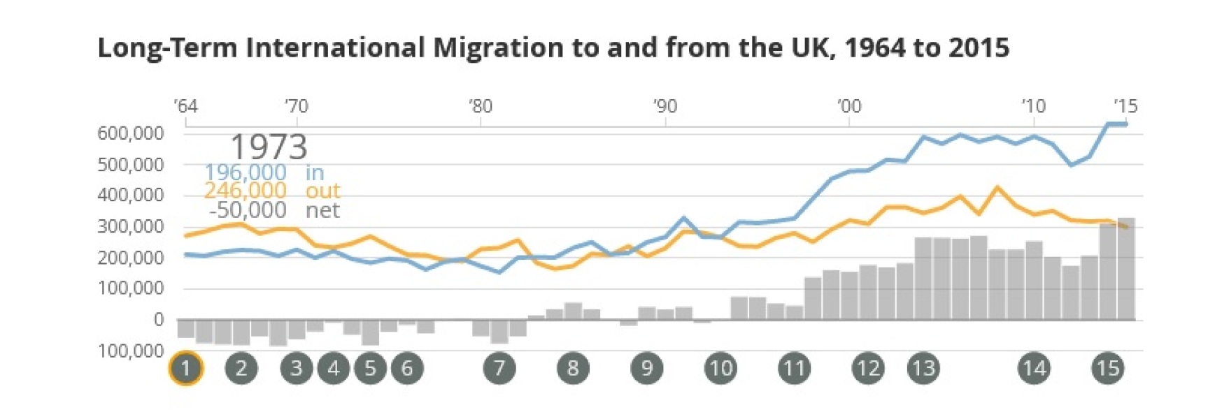 To think that net immigration…