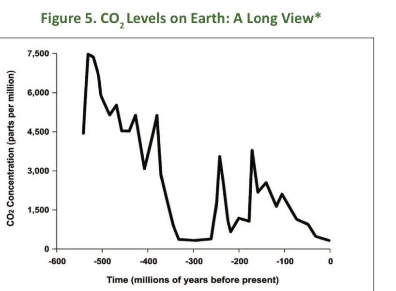 End of the World . Co2 levels