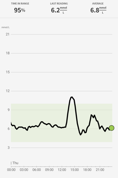 Experiences with Zoe