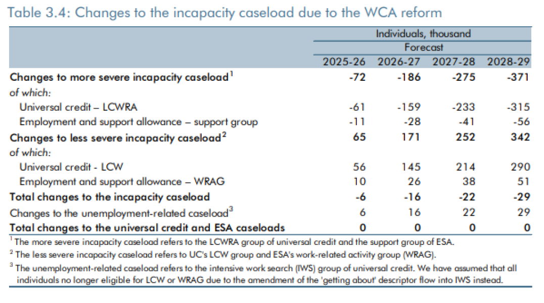 To think this “crackdown” on benefit fraud is absolutely pathetic