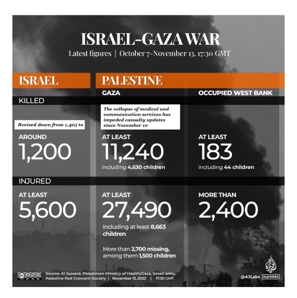 Israel's macabre world records: after the number of children killed, now it's the highest number of UN fatalities *ever* recorded in a *single* conflict