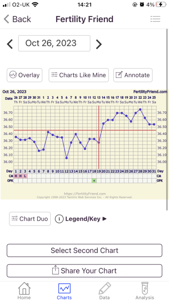 Periods but not ovulating!