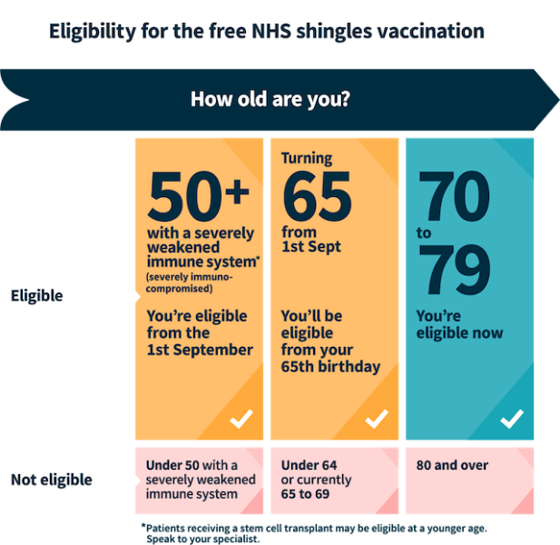 I had a Shingrix (shingles) vaccine today, from the NHS (free), because I'm immune-suppressed and over 50