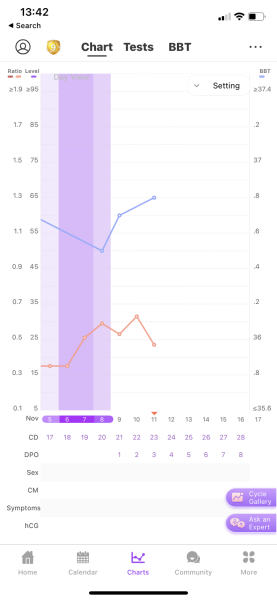 Low peak of 0.63 on Opk, and BBT rise. Did I ovulate?