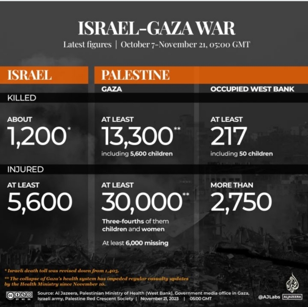 Number of Palestinians killed in Israeli attacks on Gaza over 10,000 😡