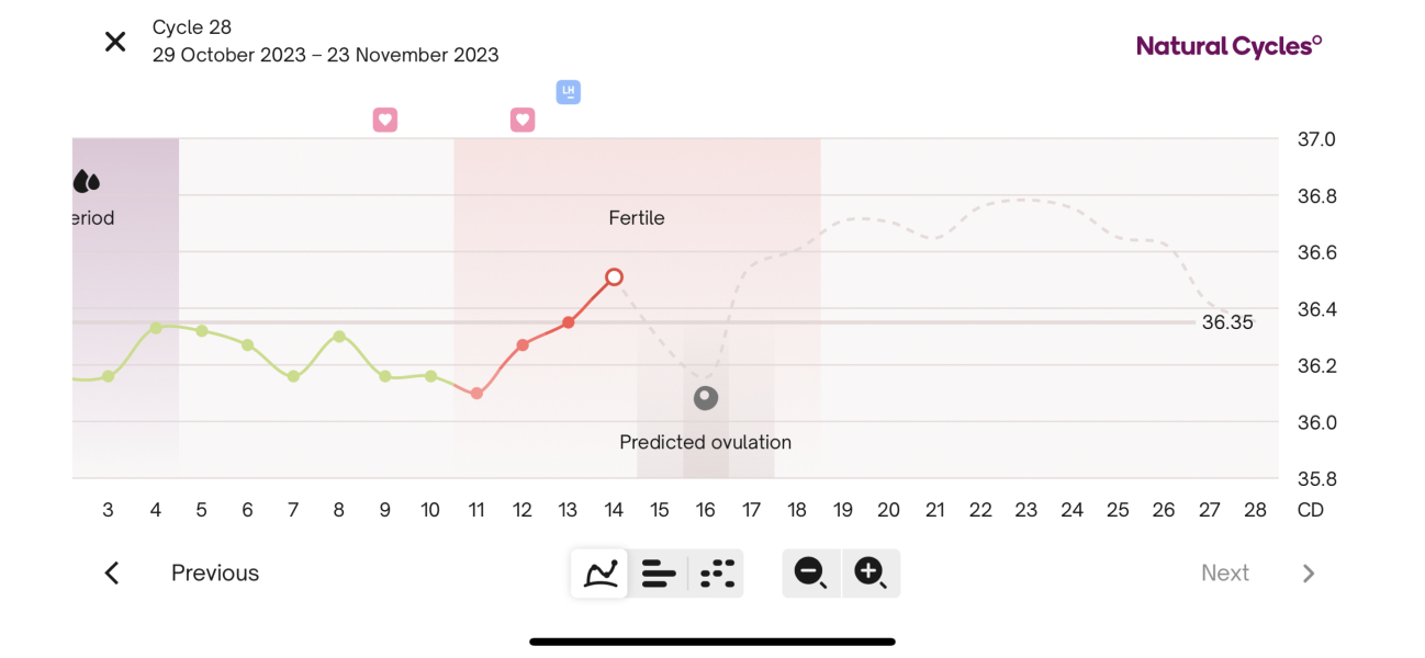 TTC for 18+ months and feeling low!