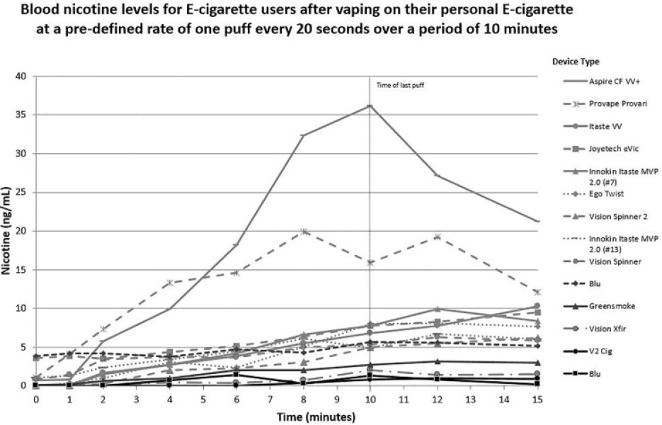 Is Vaping a lot more safe than cigarettes?