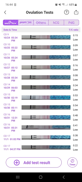 LH tests, missed peak?
