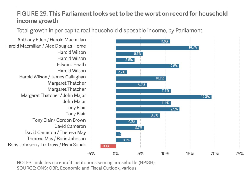 Who was PM during the best of times for you?