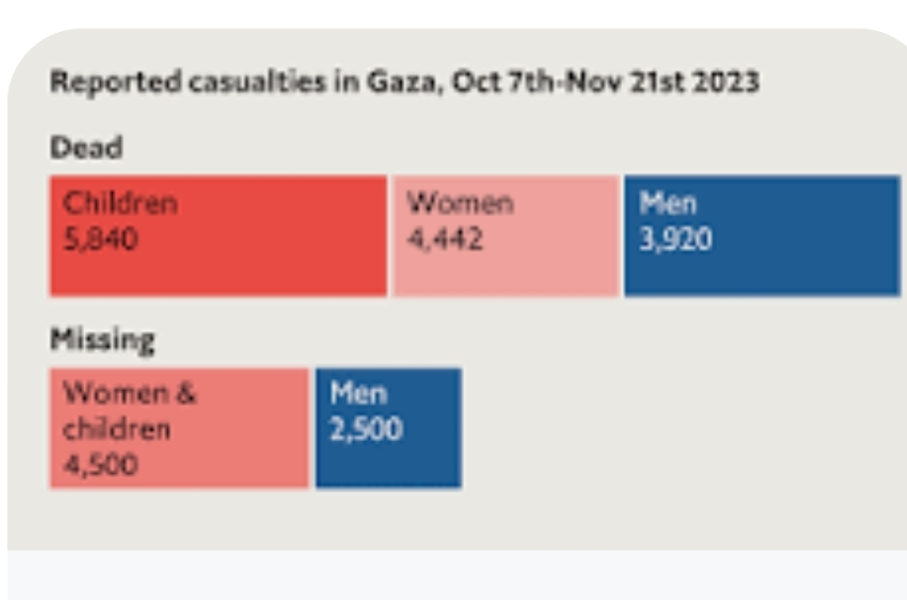 6500 Dead: "Creating a severe humanitarian crisis is a necessary means to achieve the goal. Gaza will become a place where no human being can exist" Israeli Military Official